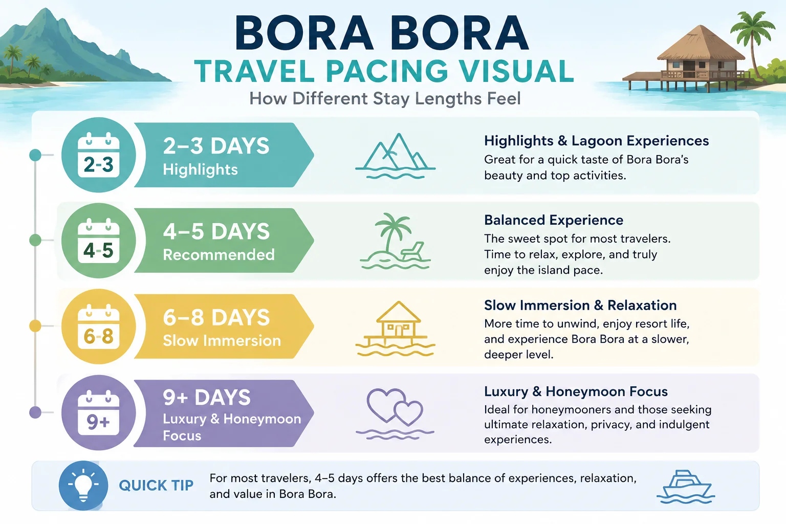 Bora Bora travel pacing visual showing recommended stay lengths