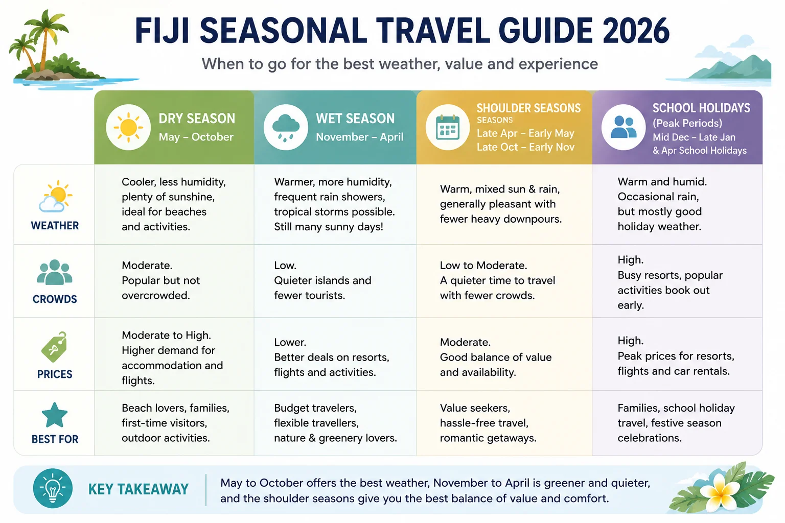 Fiji Seasonal Travel Guide
