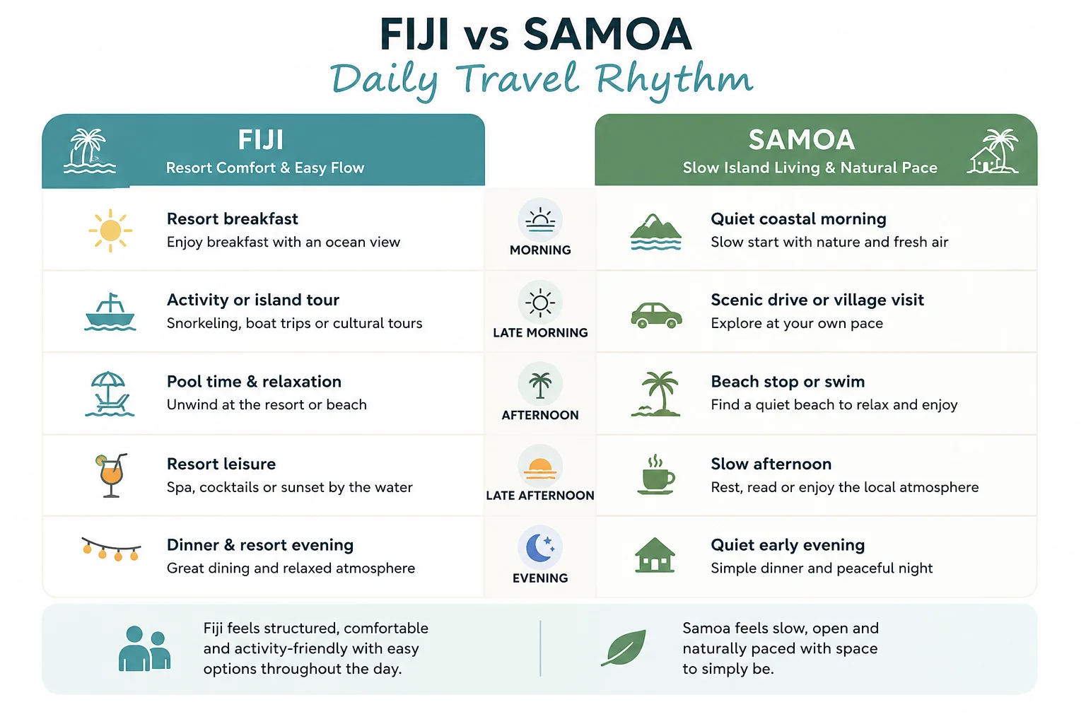 Fiji vs Samoa Daily Travel Rhythm