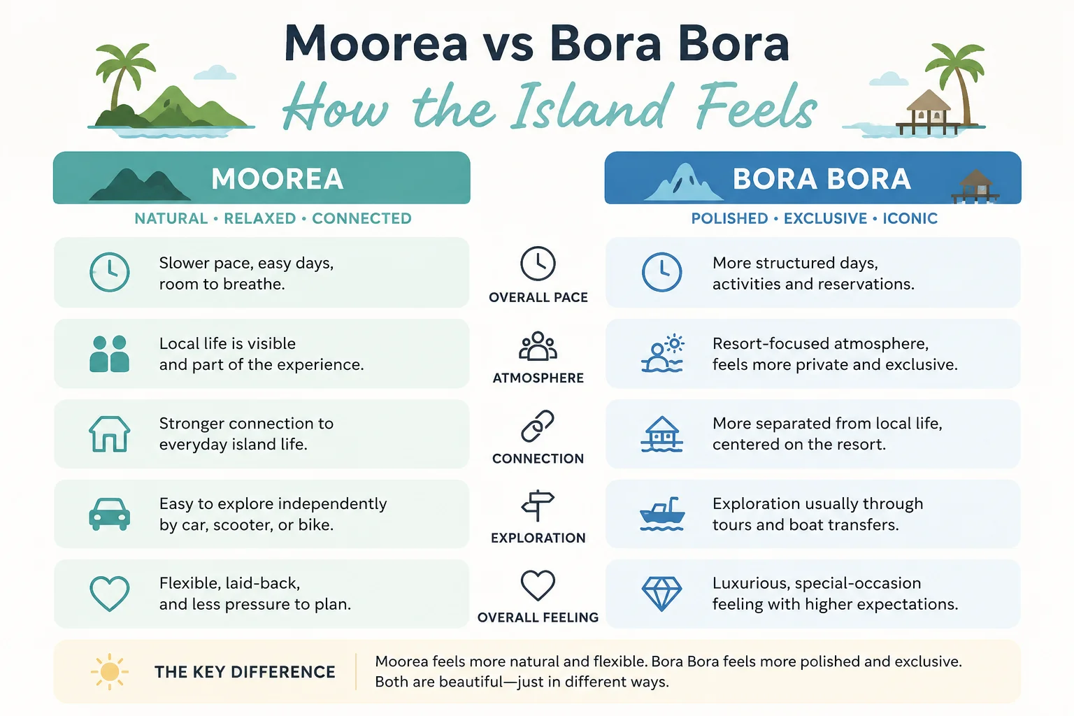 Moorea vs Bora Bora atmosphere comparison diagram showing how the islands feel