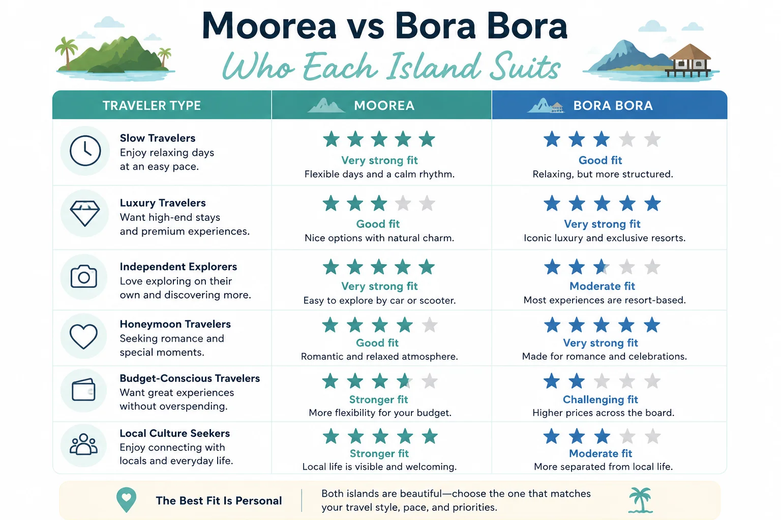 Moorea vs Bora Bora traveler fit diagram showing who each island suits