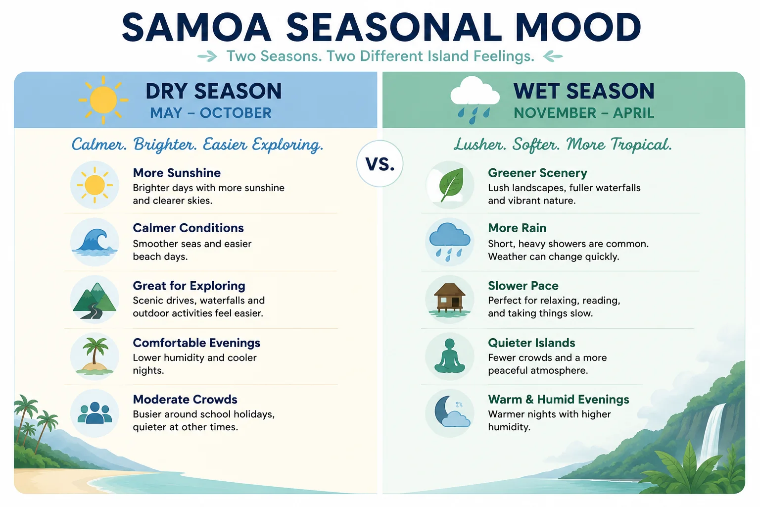 Samoa Seasonal Mood Diagram
