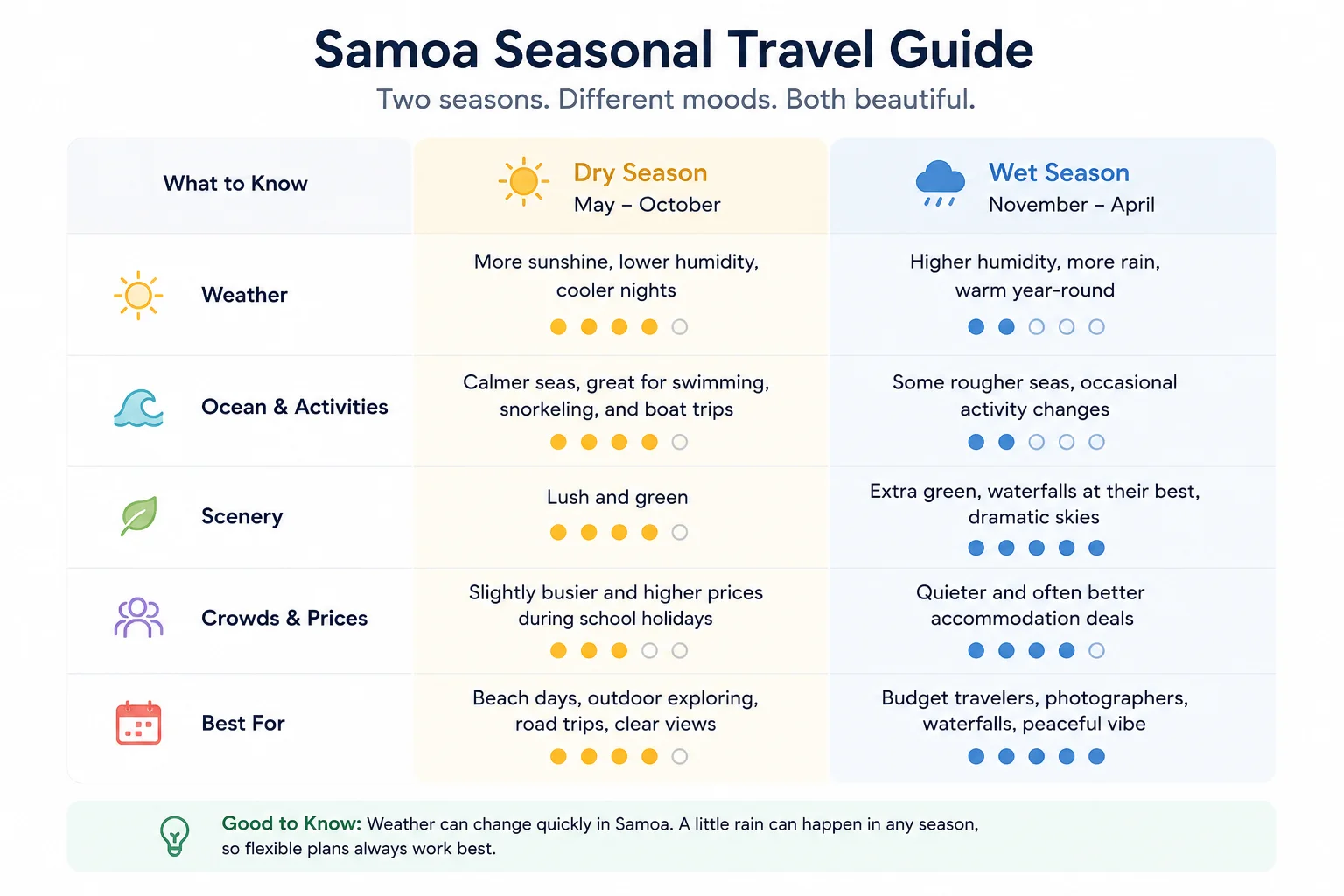 Samoa Seasonal Travel Diagram