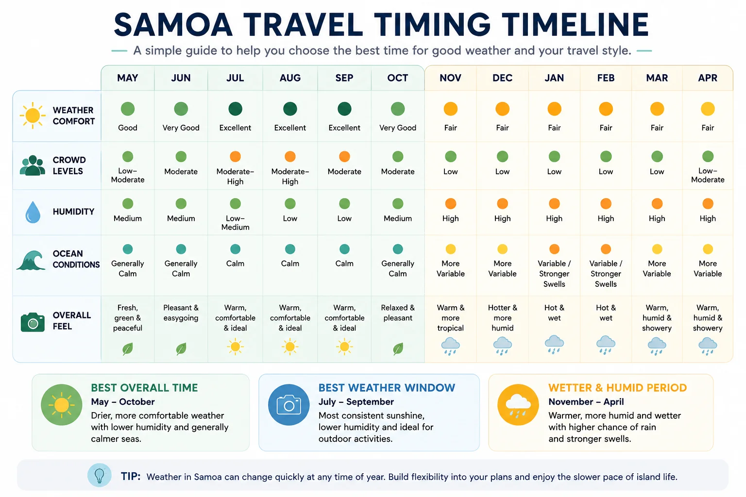 Samoa Travel Timing Timeline