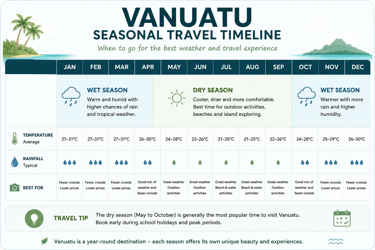 Vanuatu seasonal travel timeline