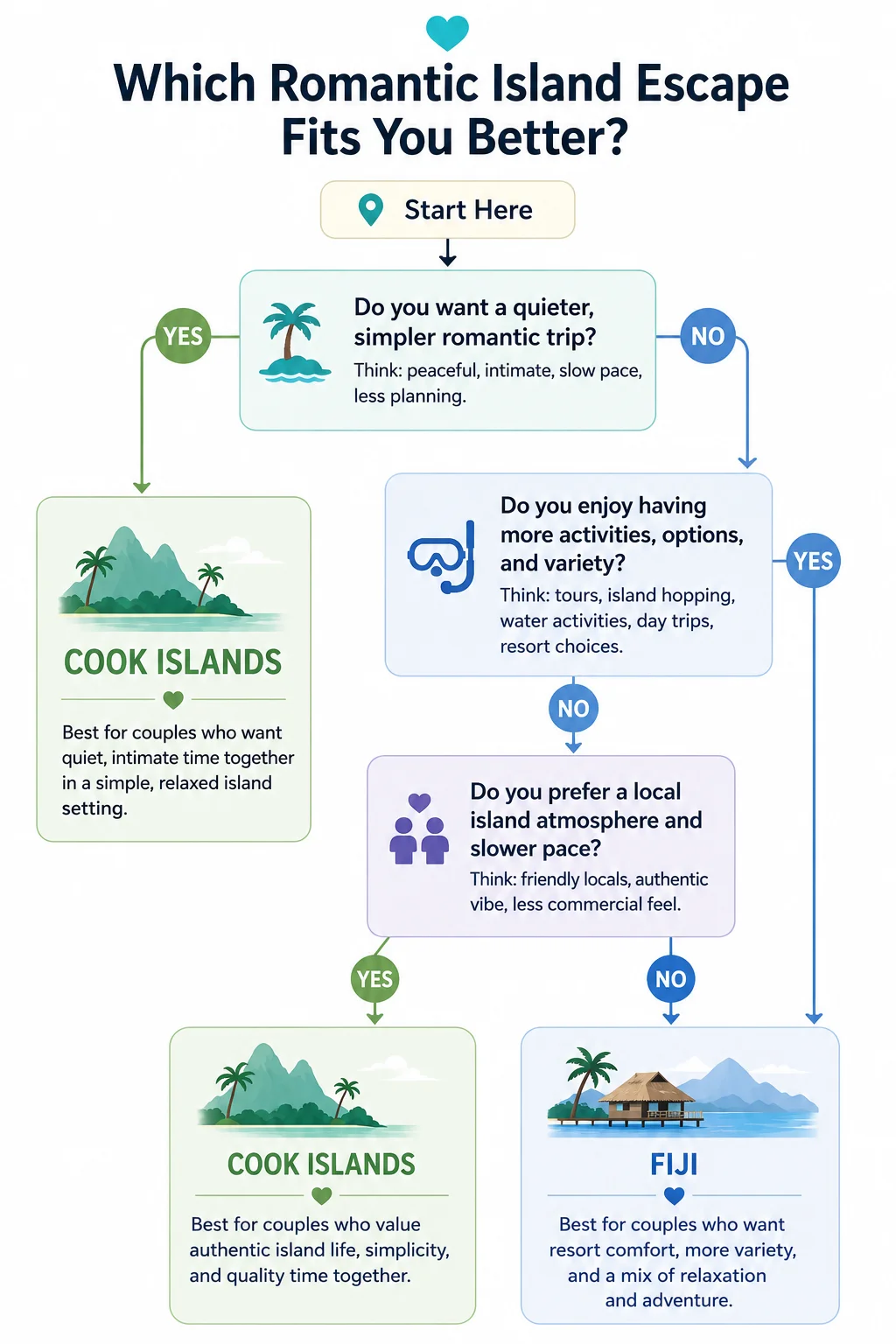 Cook Islands vs Fiji romantic travel decision flowchart for couples
