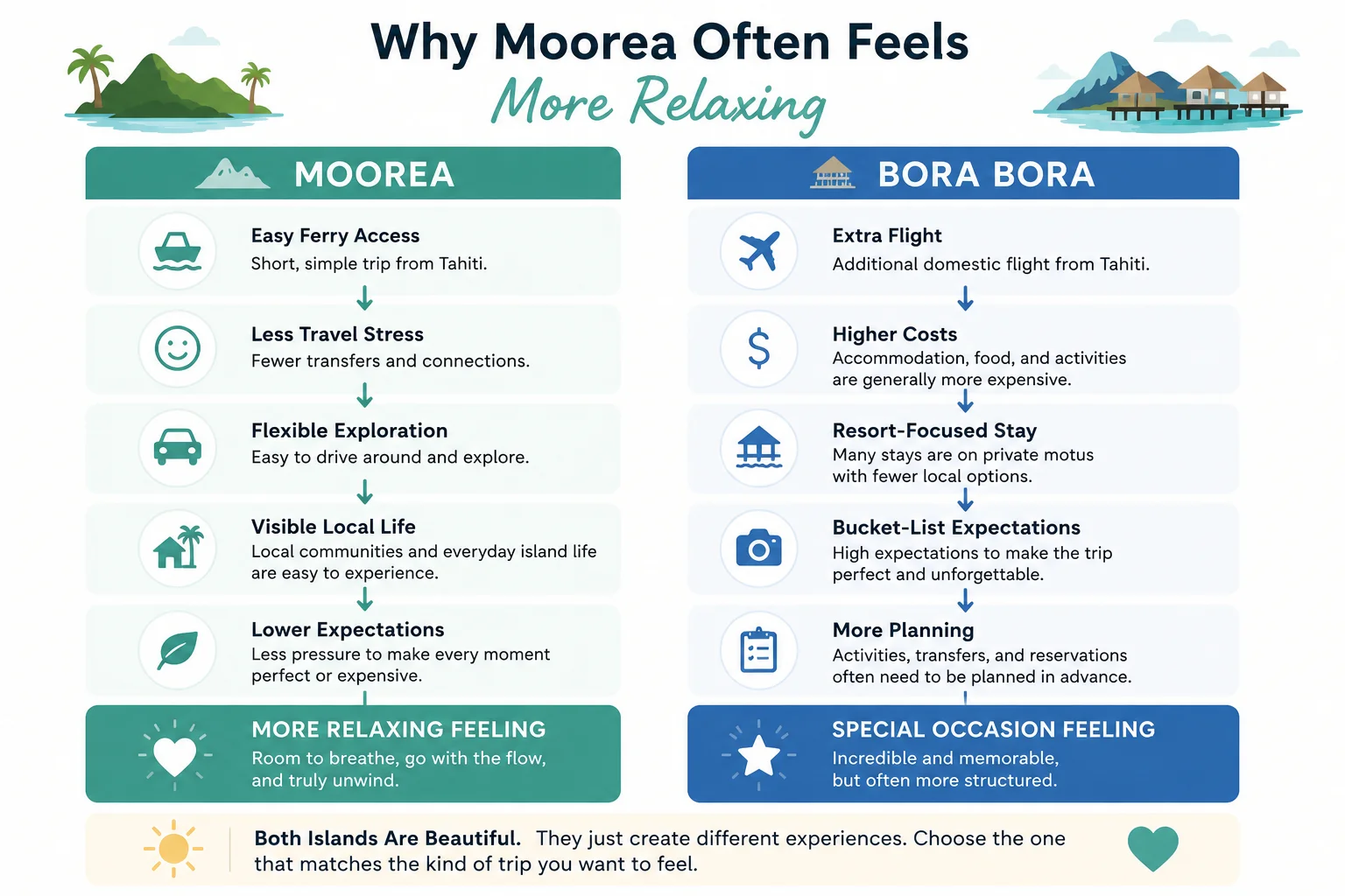 Moorea vs Bora Bora relaxation pathway diagram showing why Moorea often feels more relaxing