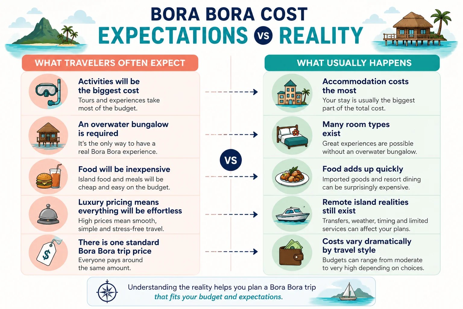Bora Bora cost expectations versus reality infographic