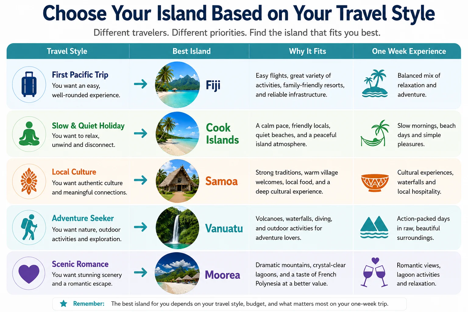Pacific Island Atmosphere Comparison — Fiji, Cook Islands, Samoa, Vanuatu, Moorea, and Tonga compared