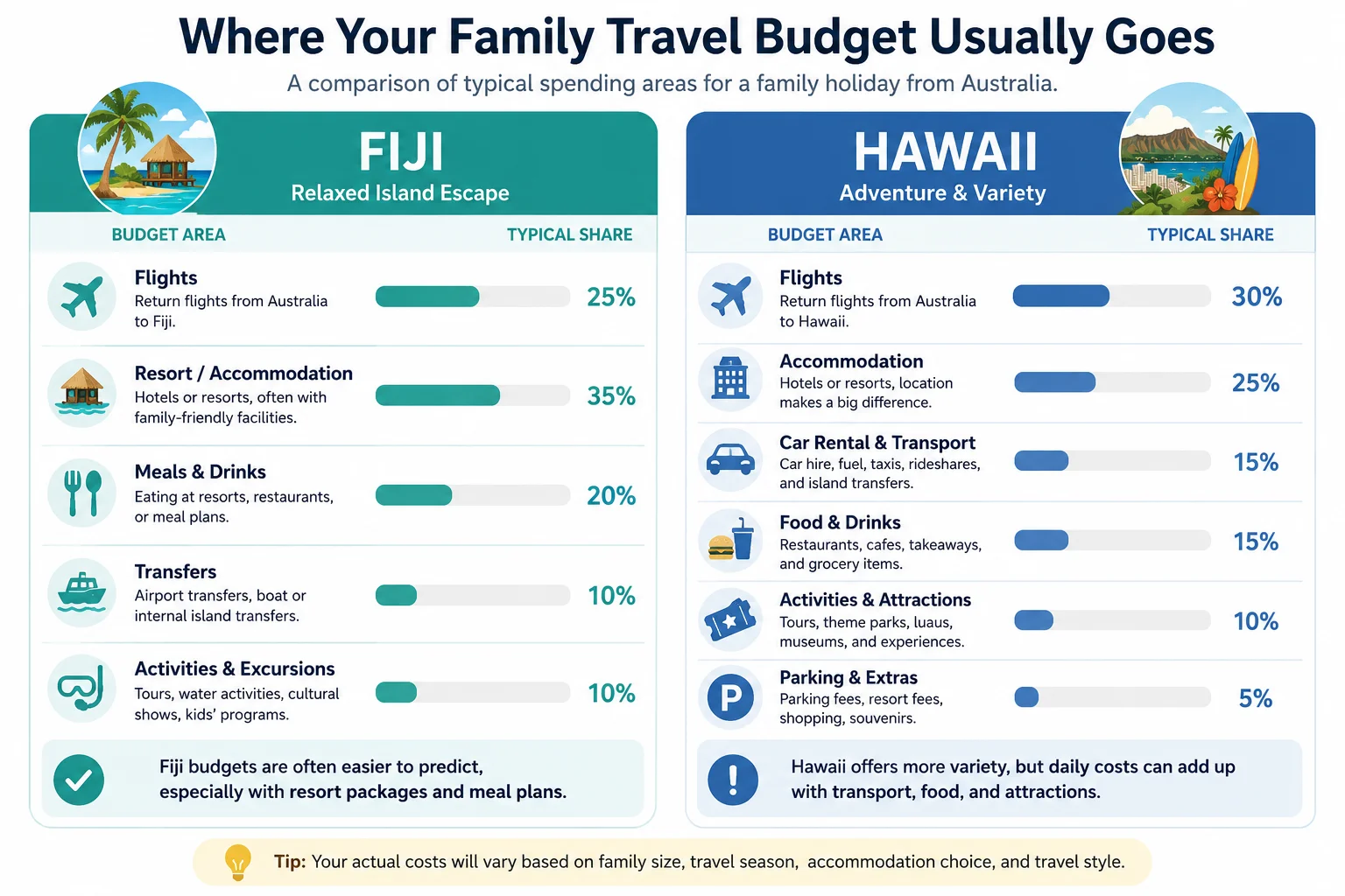 Family travel budget breakdown for Fiji and Hawaii from Australia