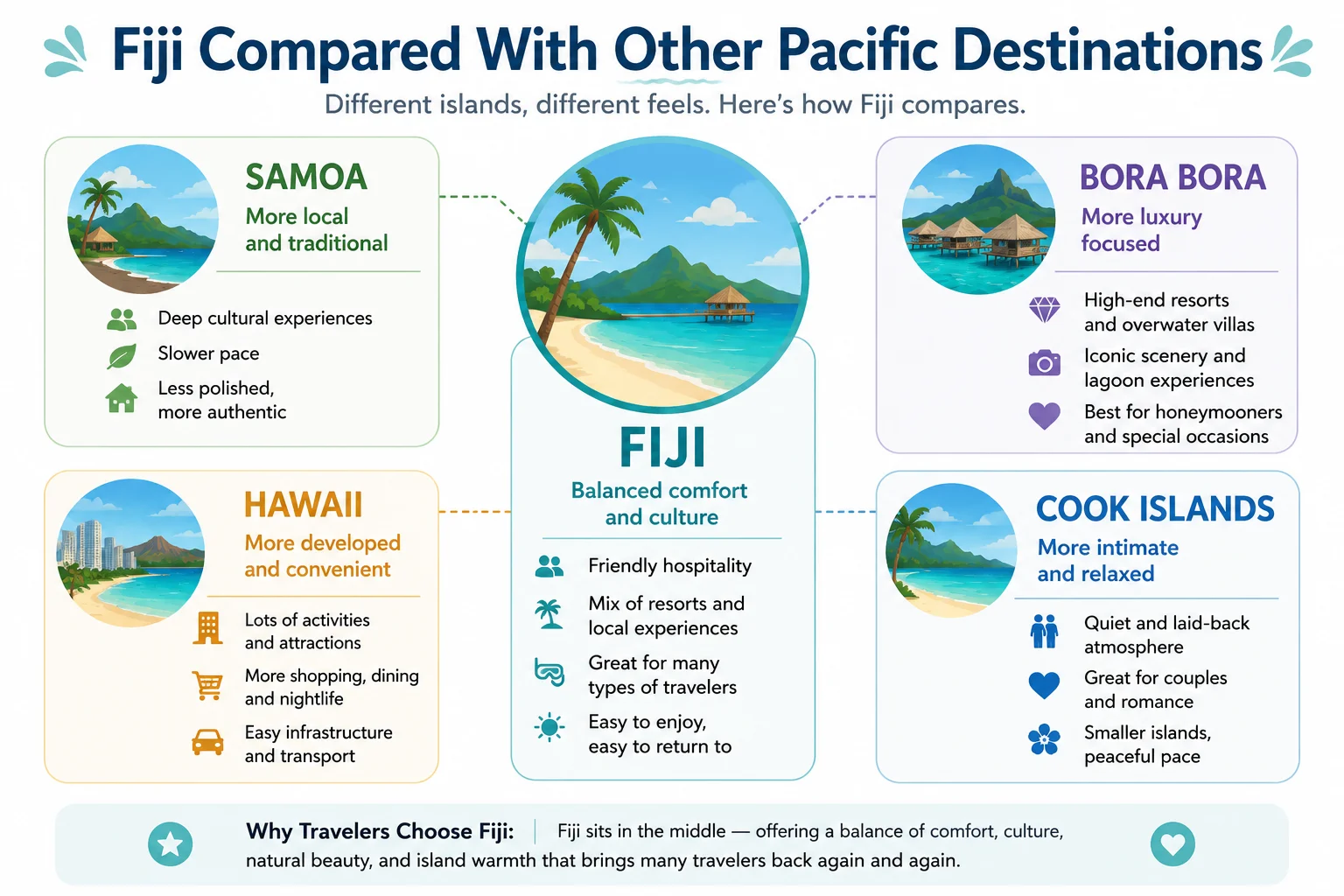 Fiji compared with other Pacific destinations diagram