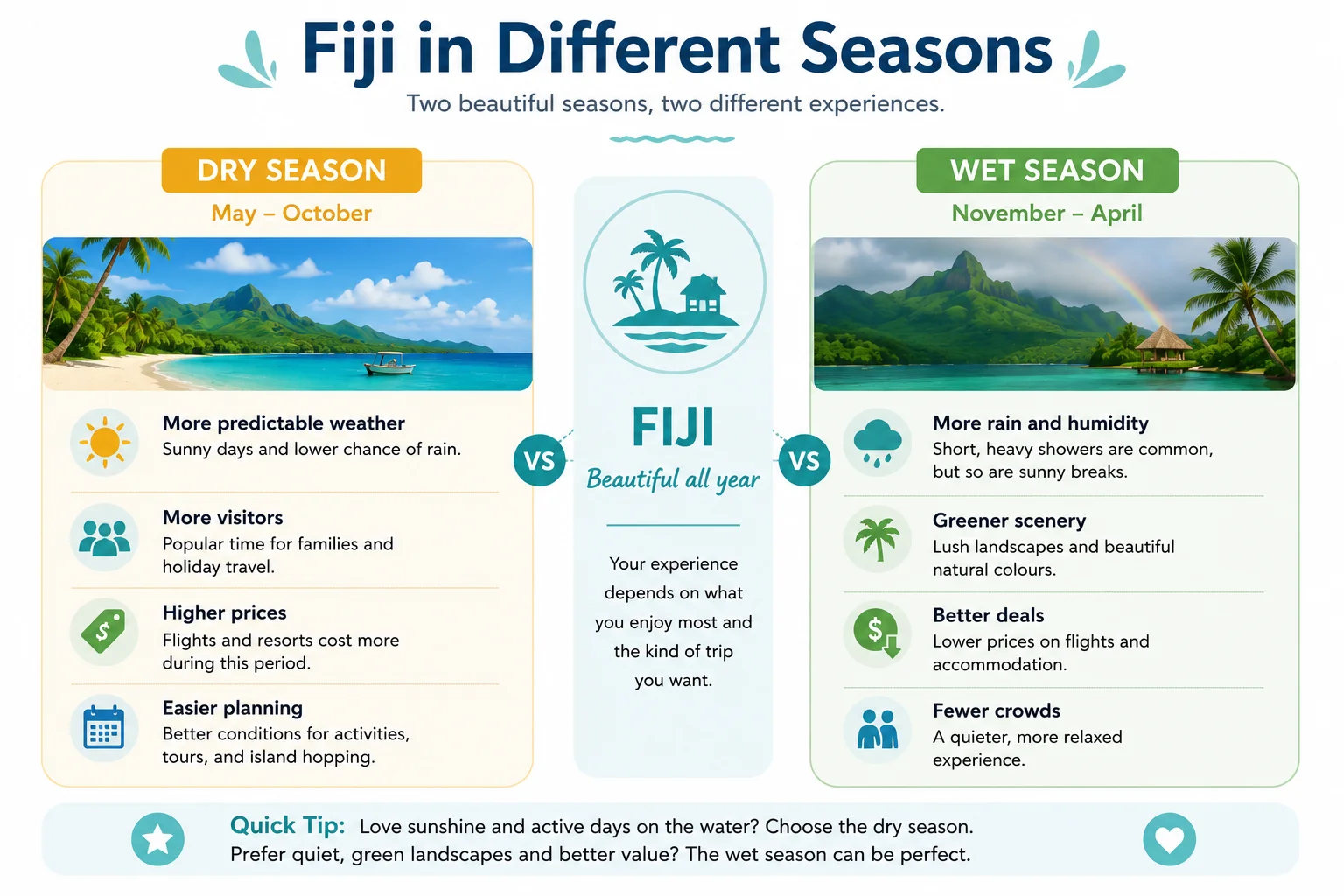 Fiji in different seasons travel planning visual