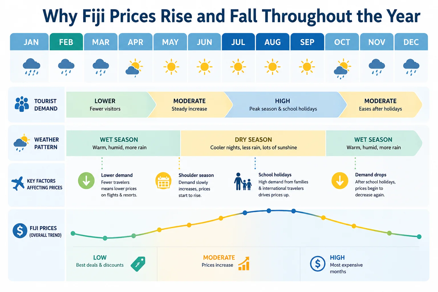 Why Fiji prices rise and fall throughout the year diagram
