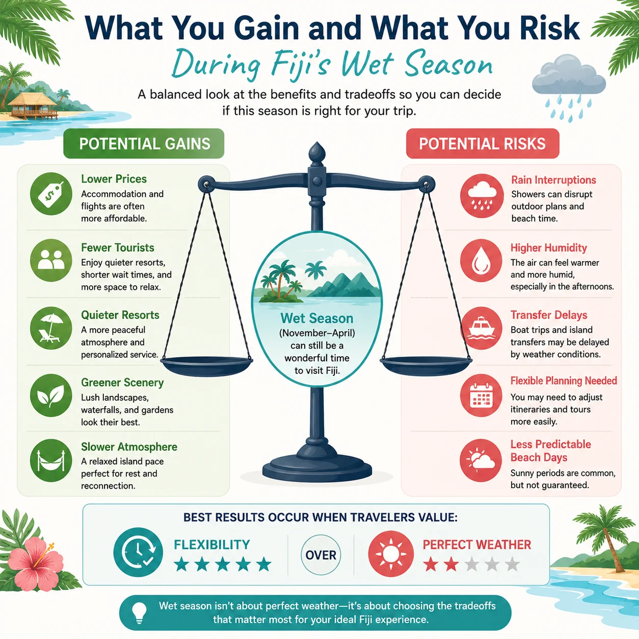 Balance scale infographic showing the potential gains and risks of visiting Fiji during wet season, including lower prices, fewer crowds, rain interruptions, humidity, and flexible schedules.
