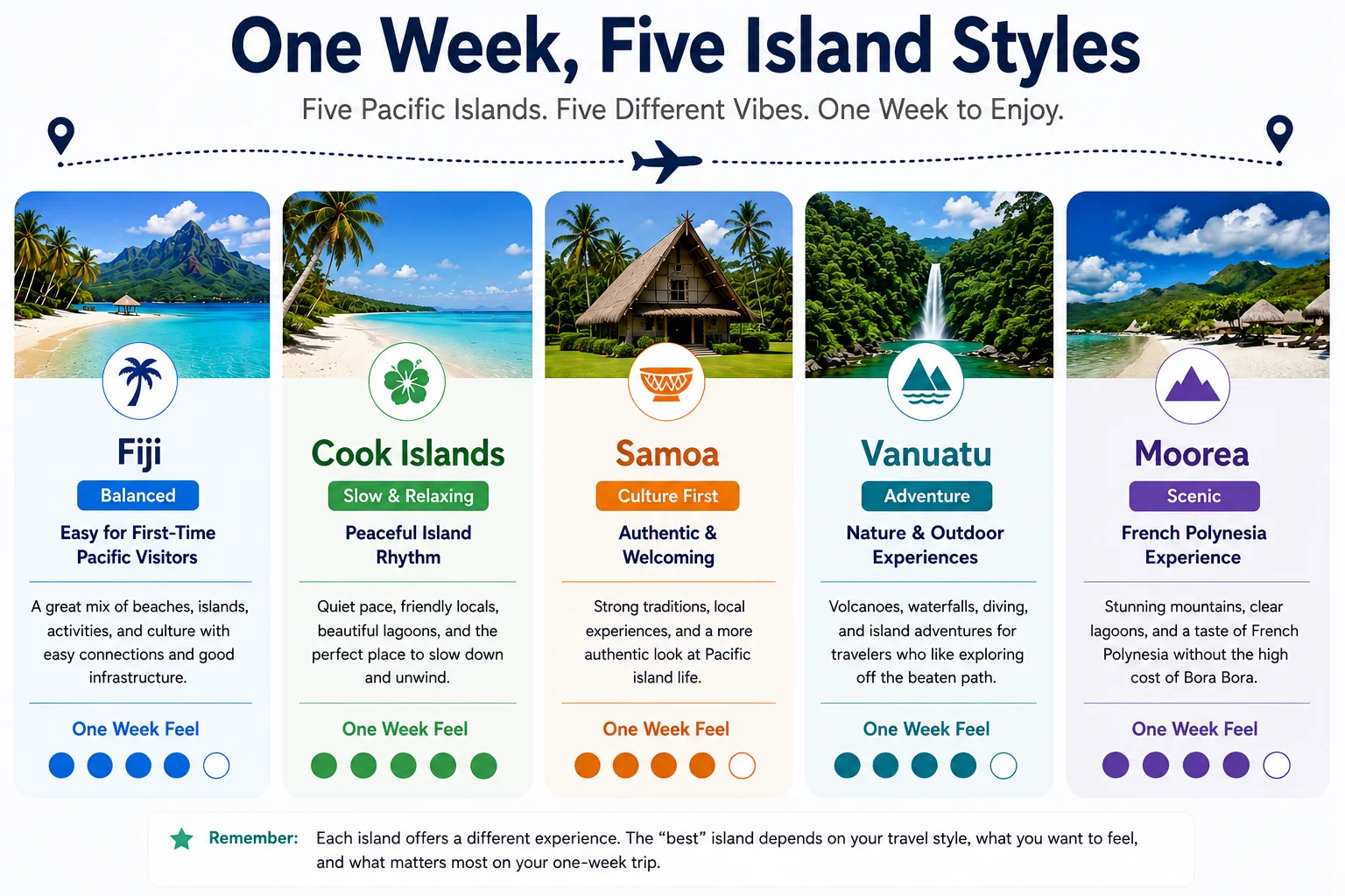 One-Week Pacific Trip Reality Timeline — showing arrival recovery, best experience days, weather buffer, and departure pressure.