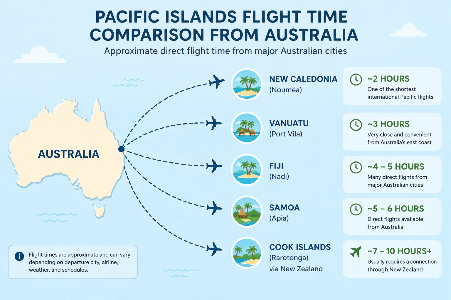 Pacific Islands flight time comparison from Australia showing Fiji, Vanuatu, New Caledonia, Samoa, and Cook Islands