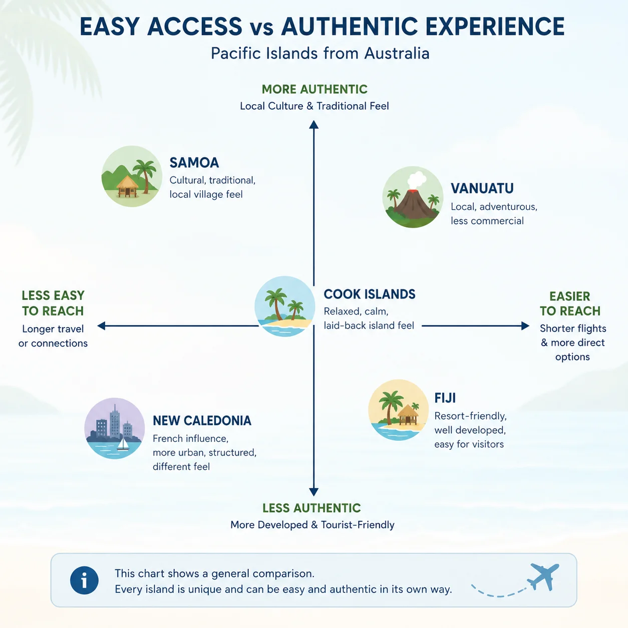 Easy access vs authentic Pacific island experience diagram comparing Fiji, Vanuatu, New Caledonia, Samoa, and Cook Islands