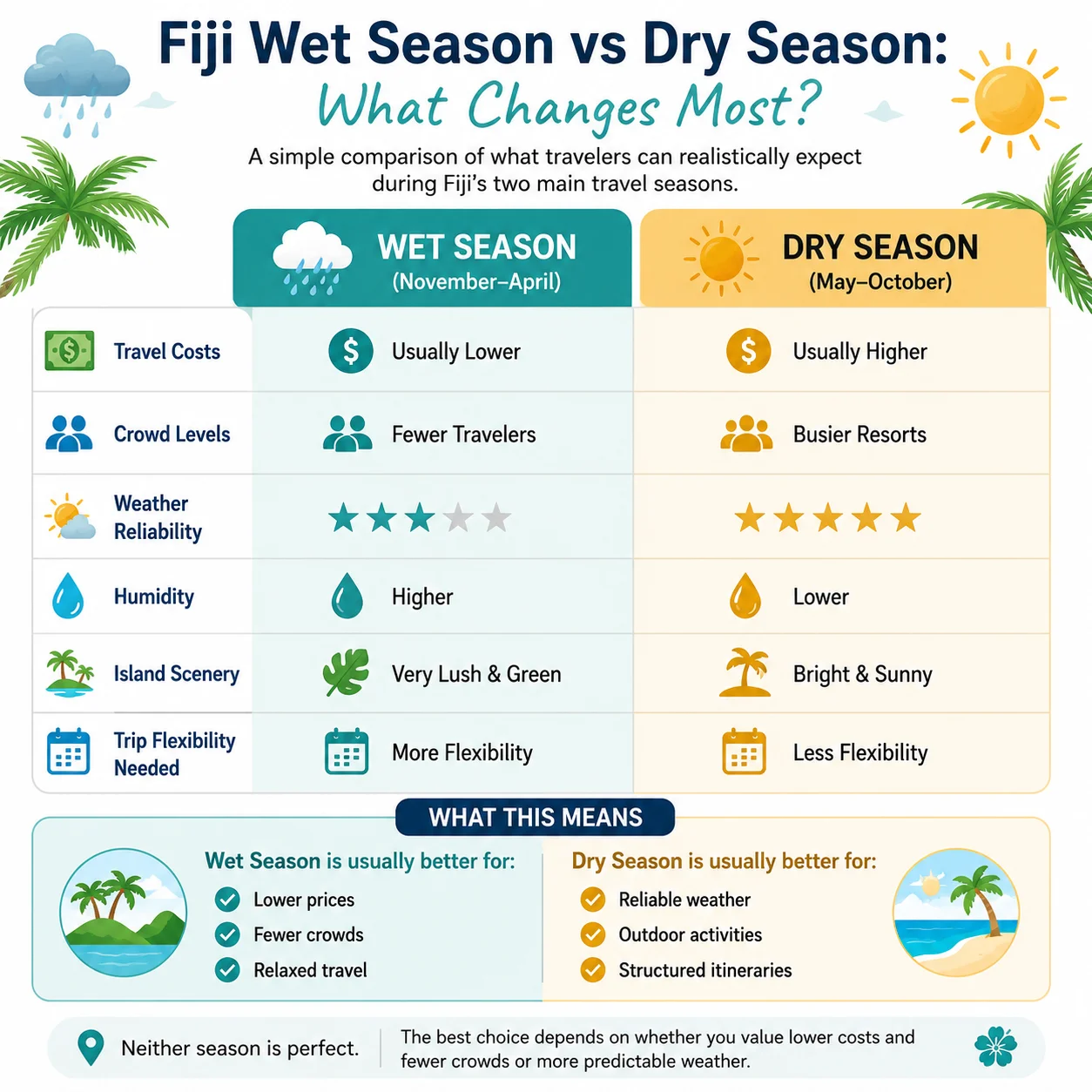 Comparison chart showing differences between Fiji wet season and dry season for prices, crowds, weather reliability, humidity, greenery, and travel flexibility.