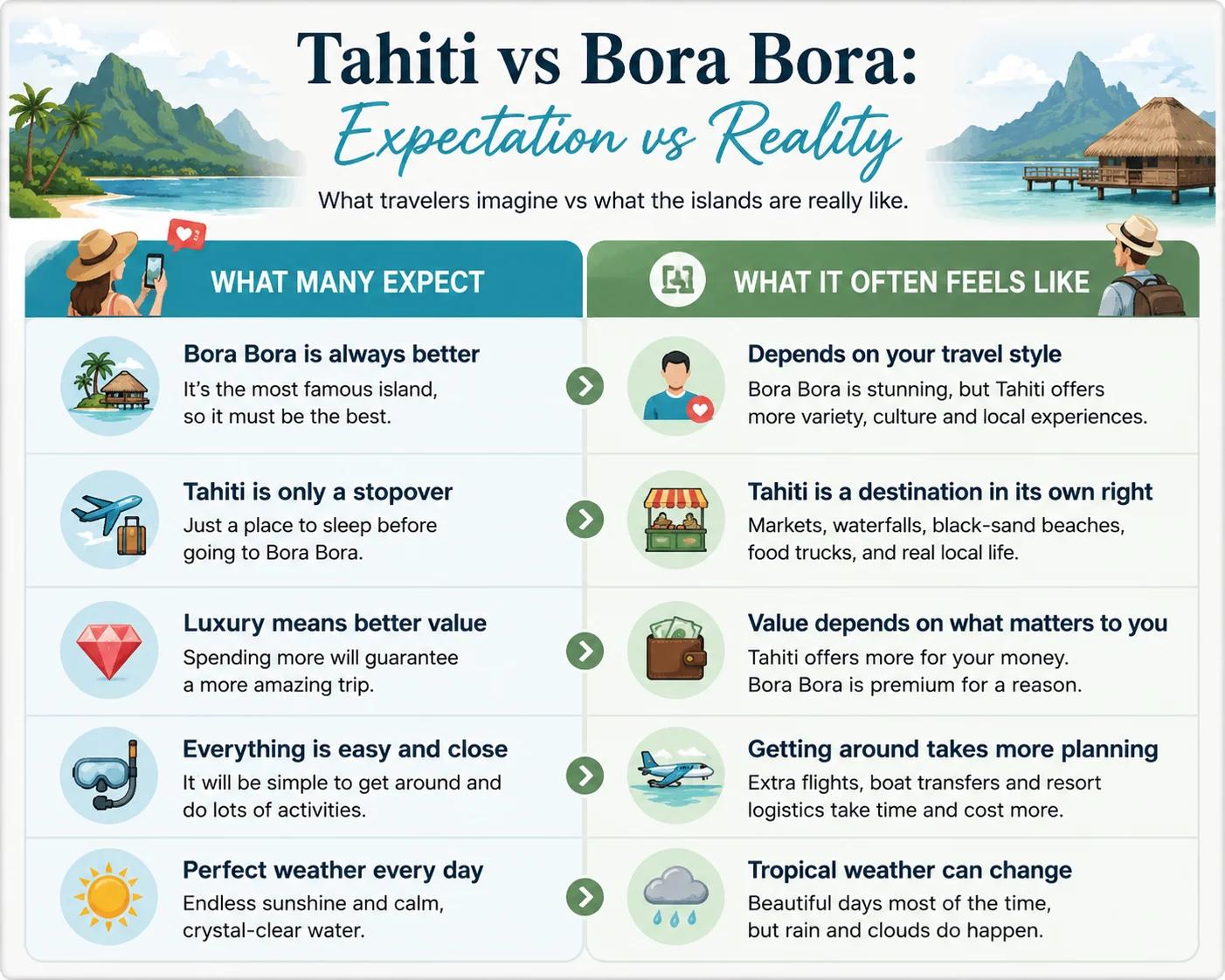 Tahiti vs Bora Bora expectation vs reality comparison diagram