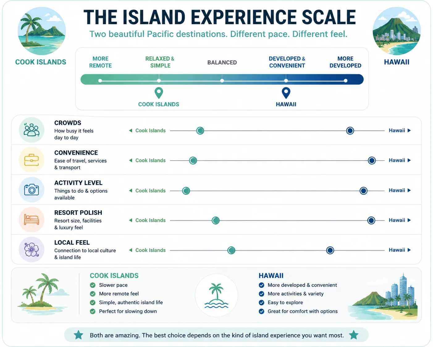Island experience scale comparing Cook Islands and Hawaii for slow travel