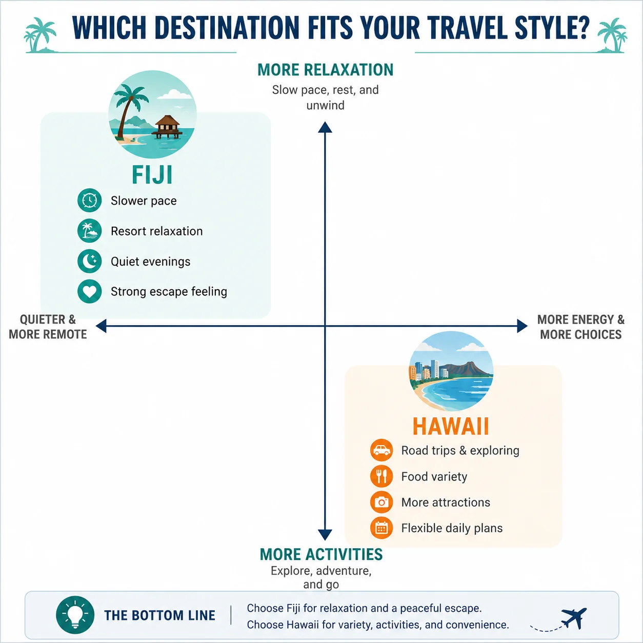 Fiji vs Hawaii traveler fit comparison diagram showing relaxation, activities, convenience, and budget suitability