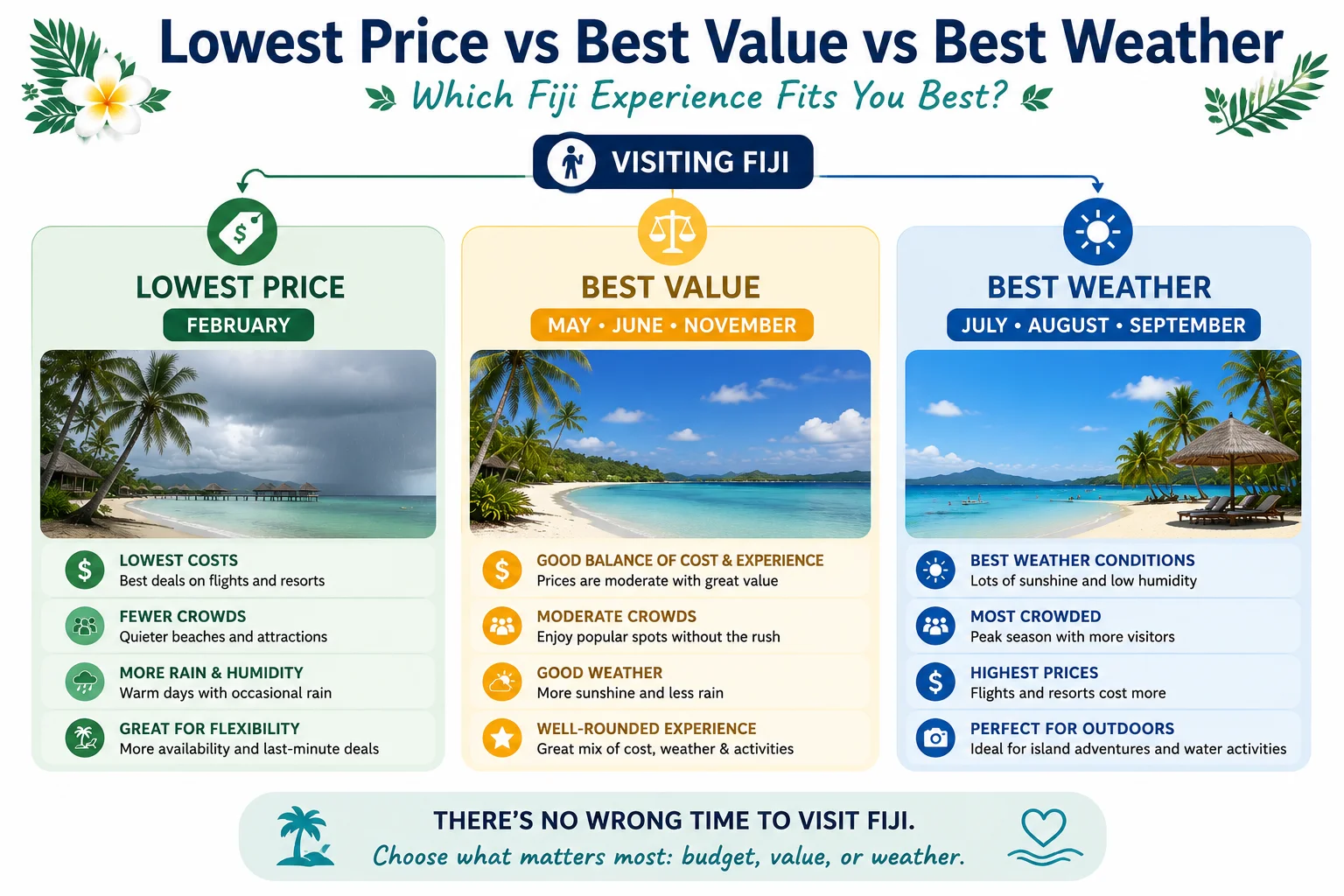 Fiji lowest price vs best value vs best weather traveler decision infographic