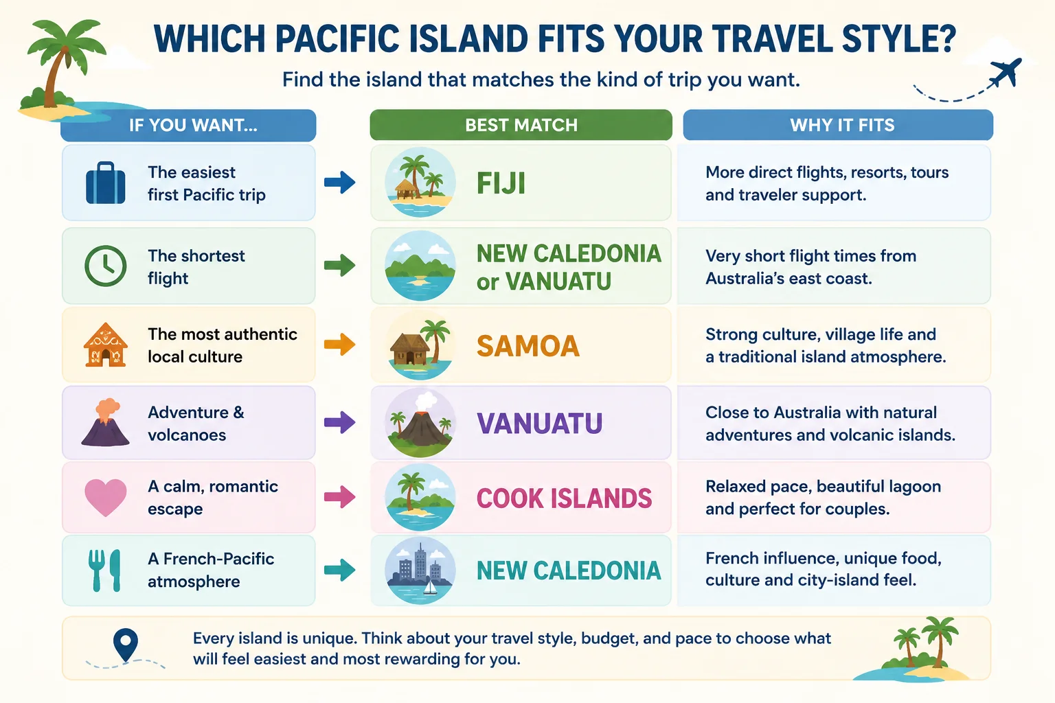 Which Pacific Island Fits Your Travel Style infographic showing Fiji, Vanuatu, Samoa, New Caledonia, and Cook Islands recommendations