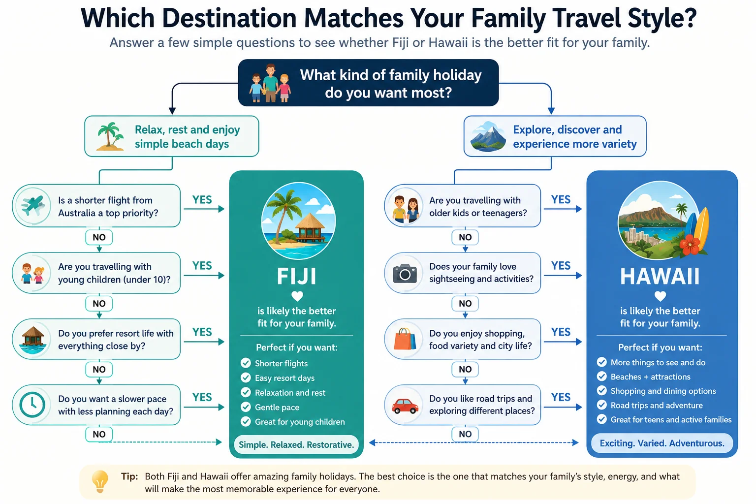 Decision guide showing whether Fiji or Hawaii suits different family travel styles