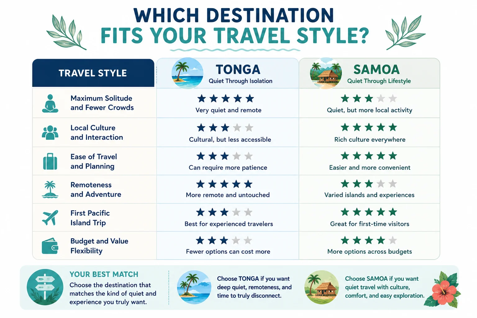 Which Destination Fits Your Travel Style? Tonga vs Samoa