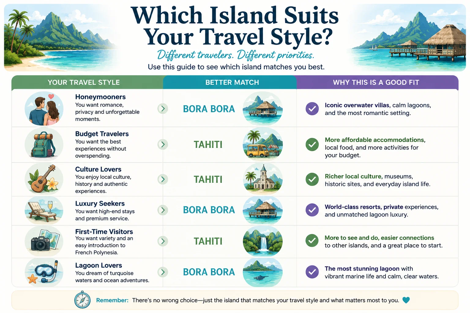 Tahiti vs Bora Bora traveler fit chart