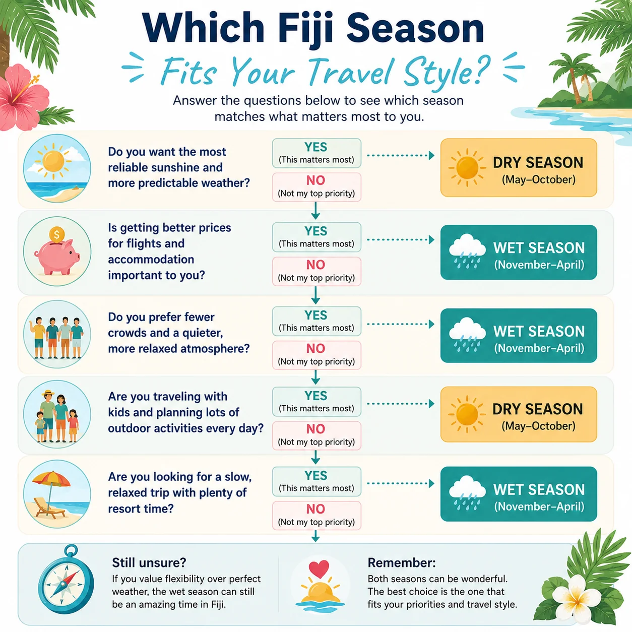 Decision tree helping travelers choose between Fiji wet season and dry season based on weather preferences, budget, crowd levels, and travel style.