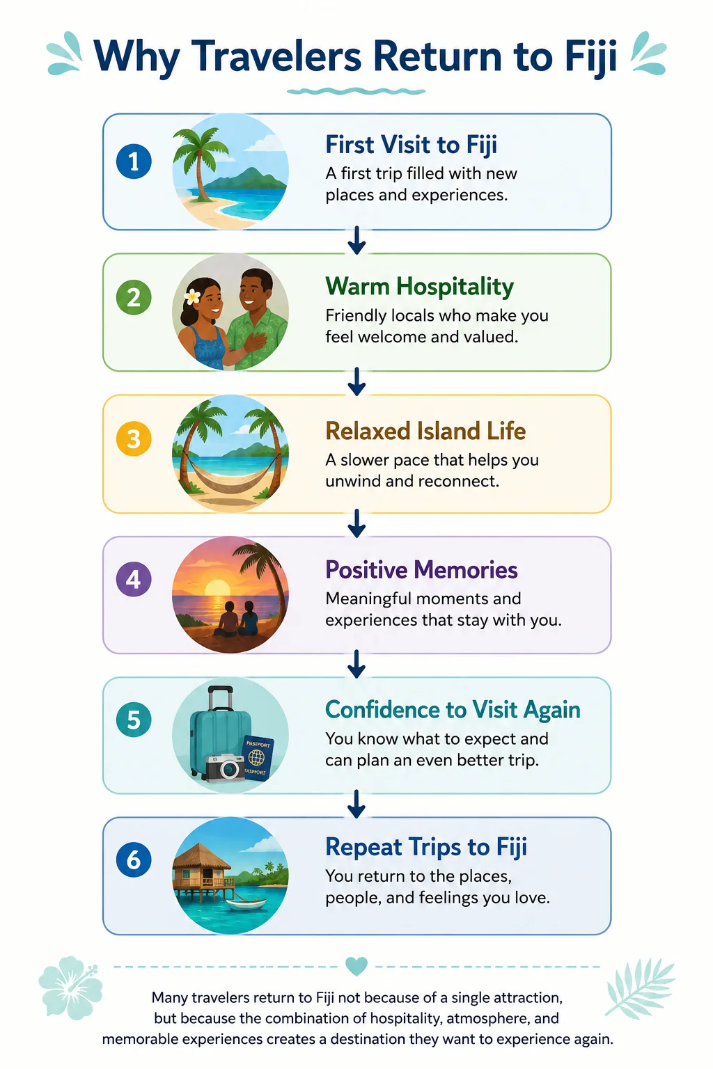 Why travelers return to Fiji flow diagram