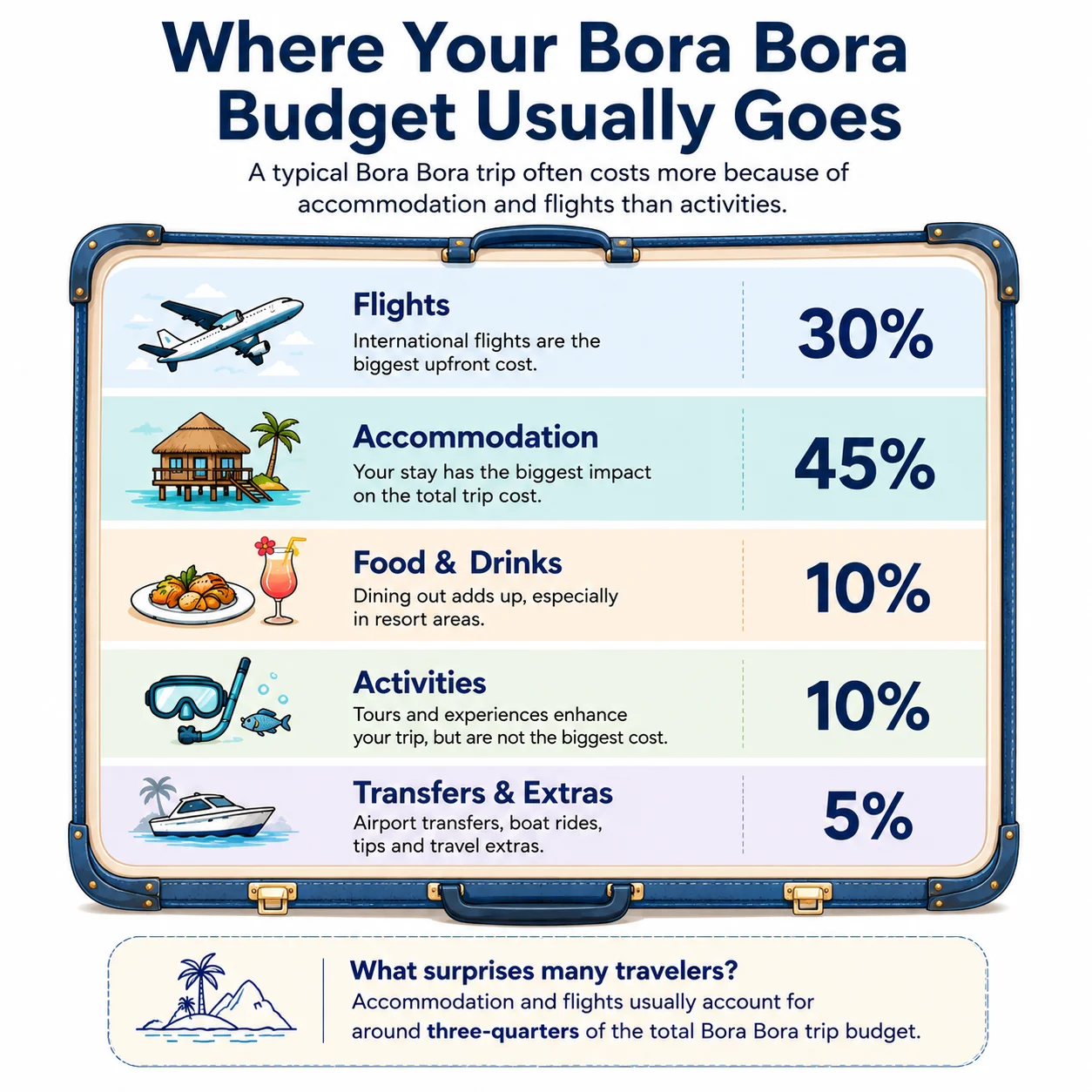 Where your Bora Bora budget usually goes infographic showing accommodation flights food activities and transfers