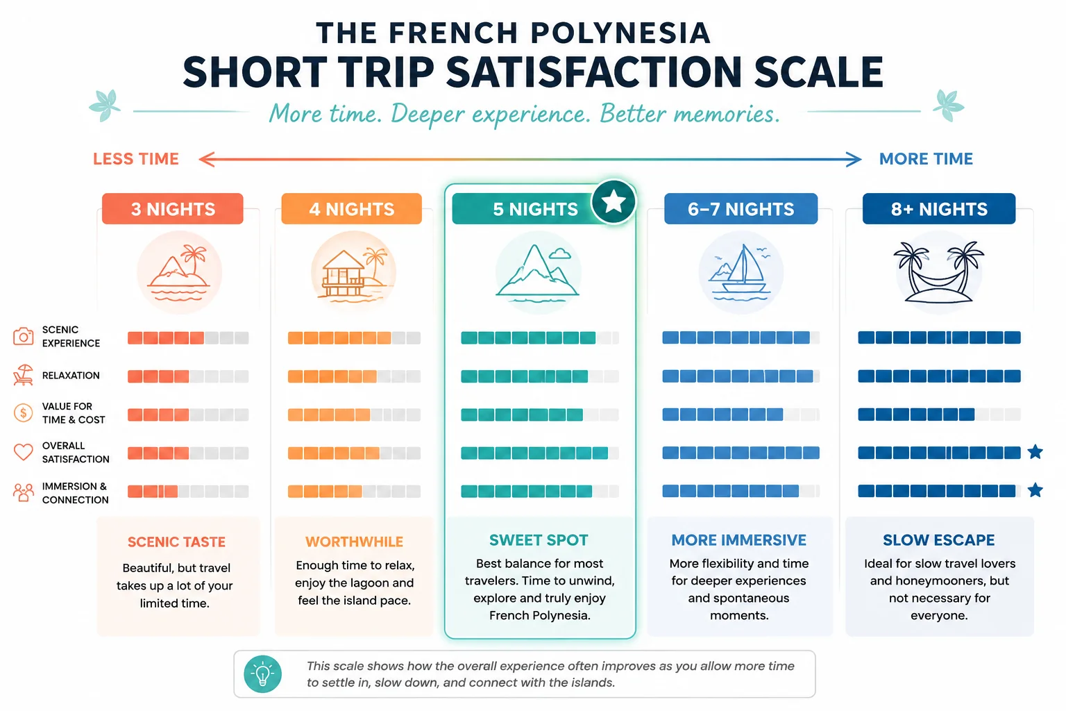 The French Polynesia Short Trip Satisfaction Scale