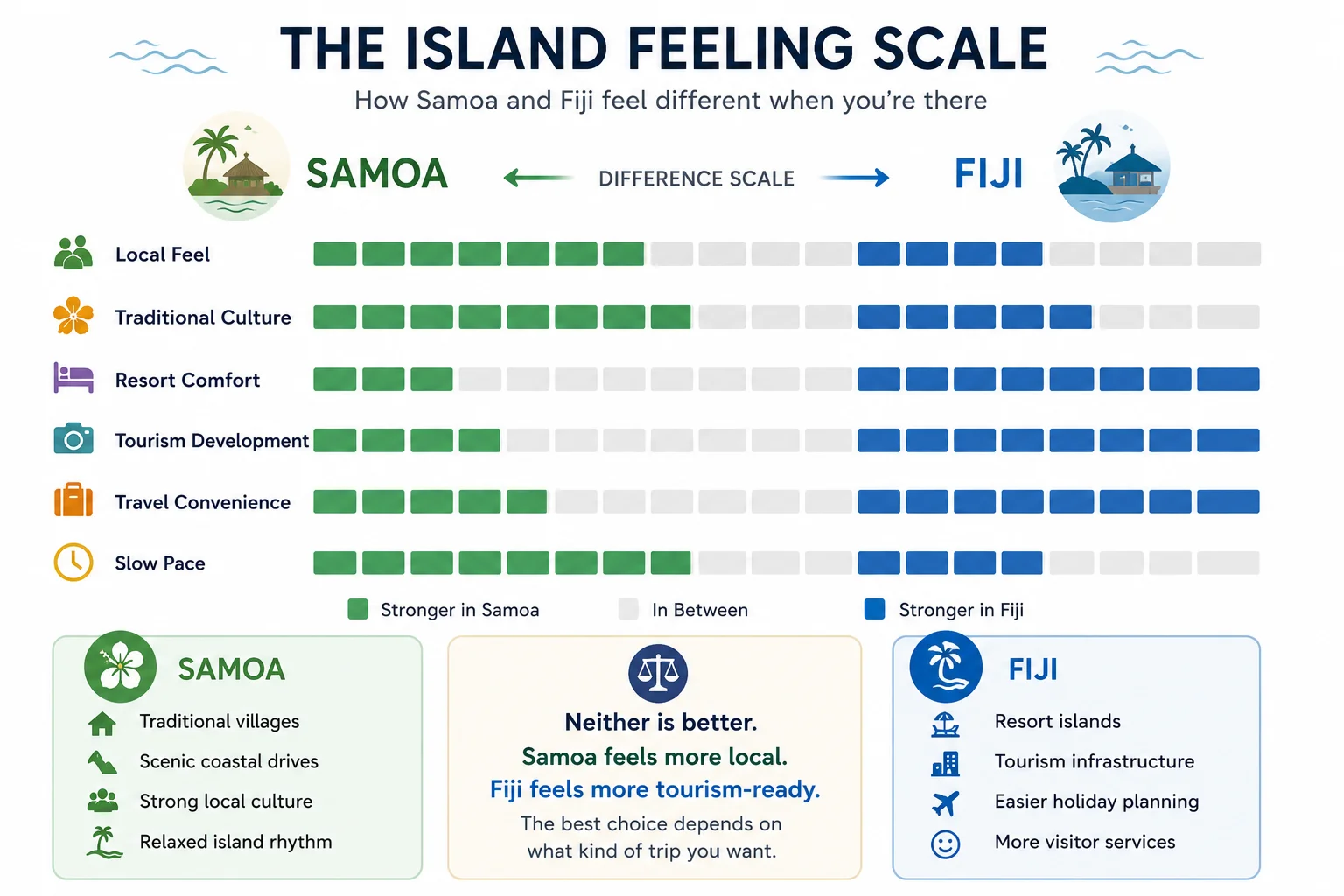 Samoa vs Fiji Island Feeling Scale Diagram