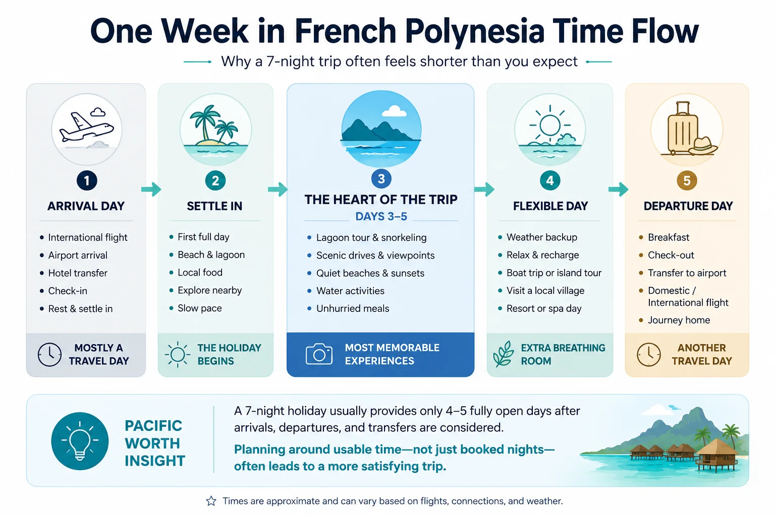 One Week in French Polynesia: Where the Time Really Goes