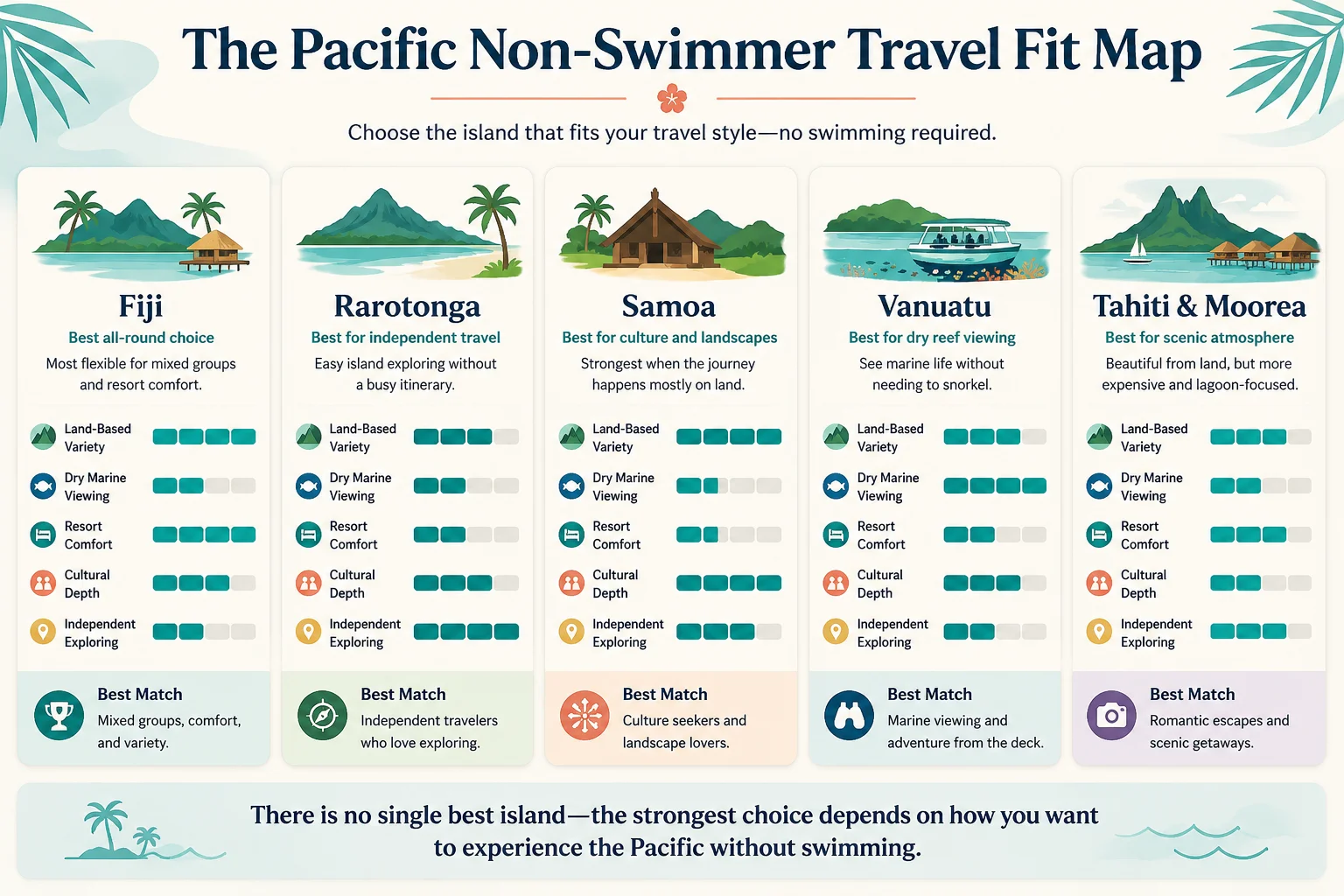 The Pacific Non-Swimmer Travel Fit Map