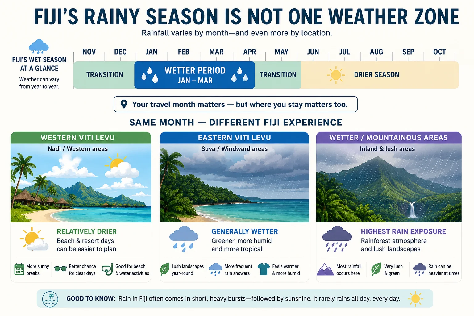 Fiji's Rainy Season Is Not One Weather Zone