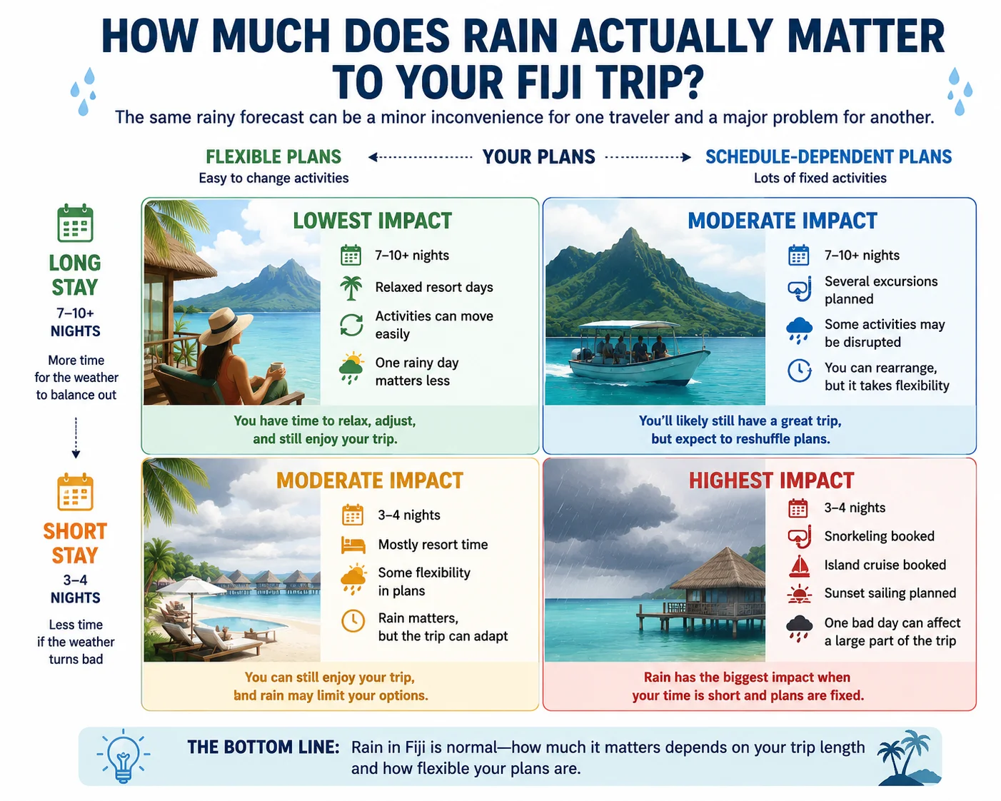 How Much Does Rain Actually Matter to Your Fiji Trip?
