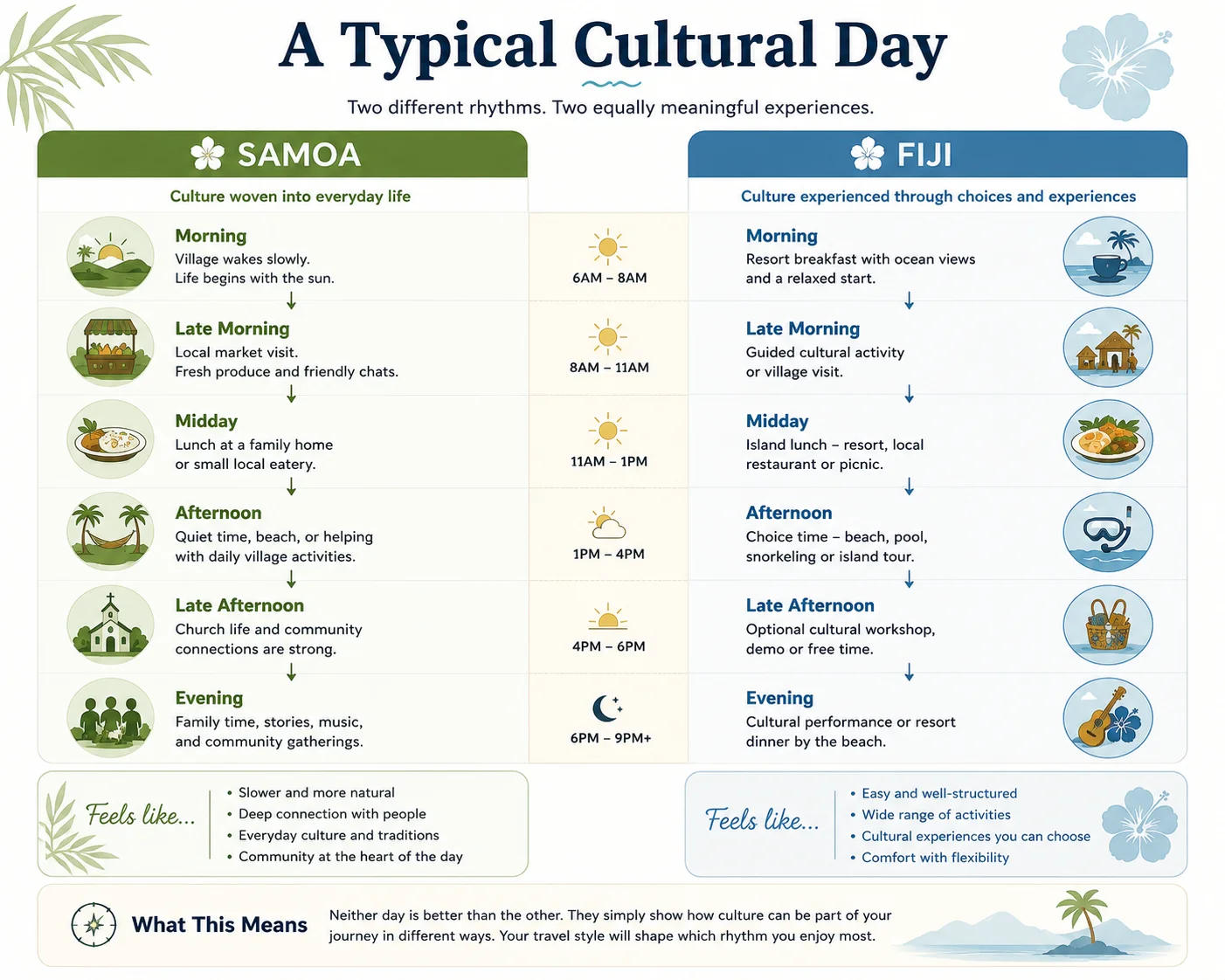 Typical cultural day timeline comparing slow village-based travel in Samoa with organized cultural access in Fiji
