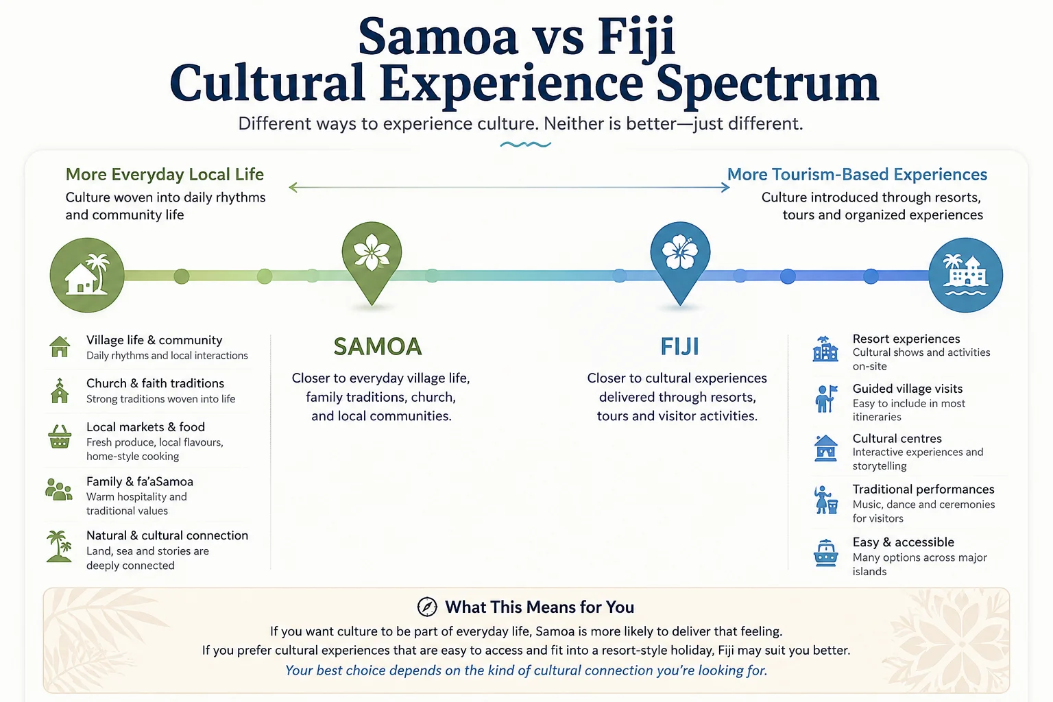 Samoa vs Fiji cultural experience spectrum comparing organized visitor culture with everyday local culture