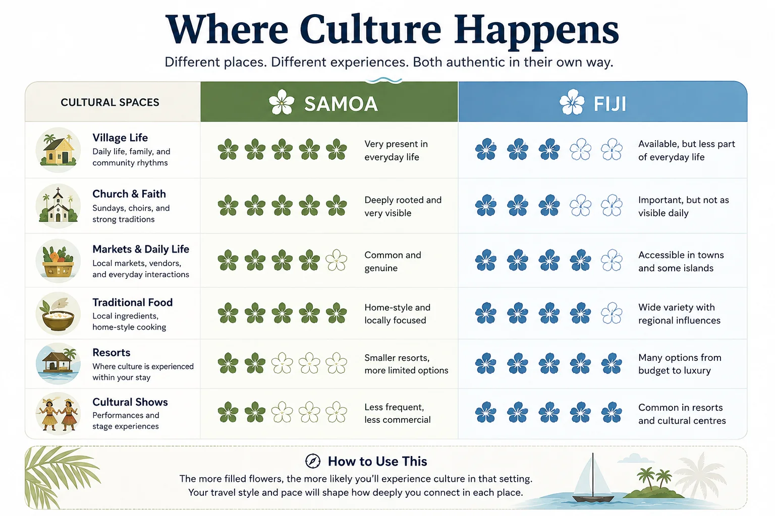 Where culture happens in Samoa and Fiji across villages, markets, churches, food, resorts, and performances