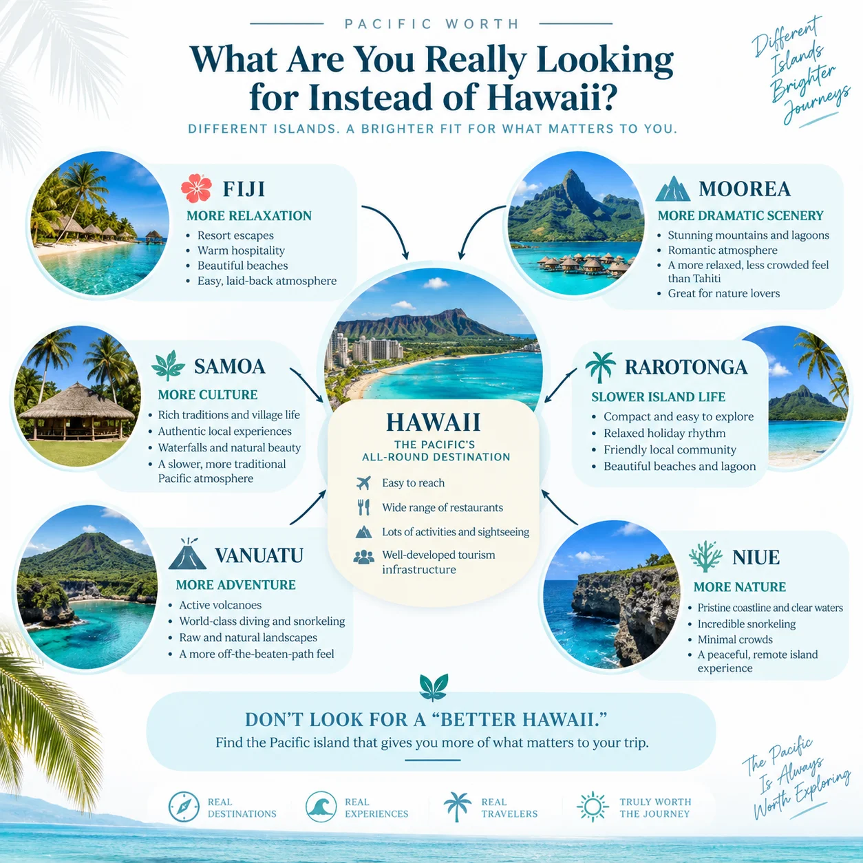 Traveler-motivation diagram connecting Hawaii with Fiji, Samoa, Rarotonga, Moorea, Vanuatu, and Niue.