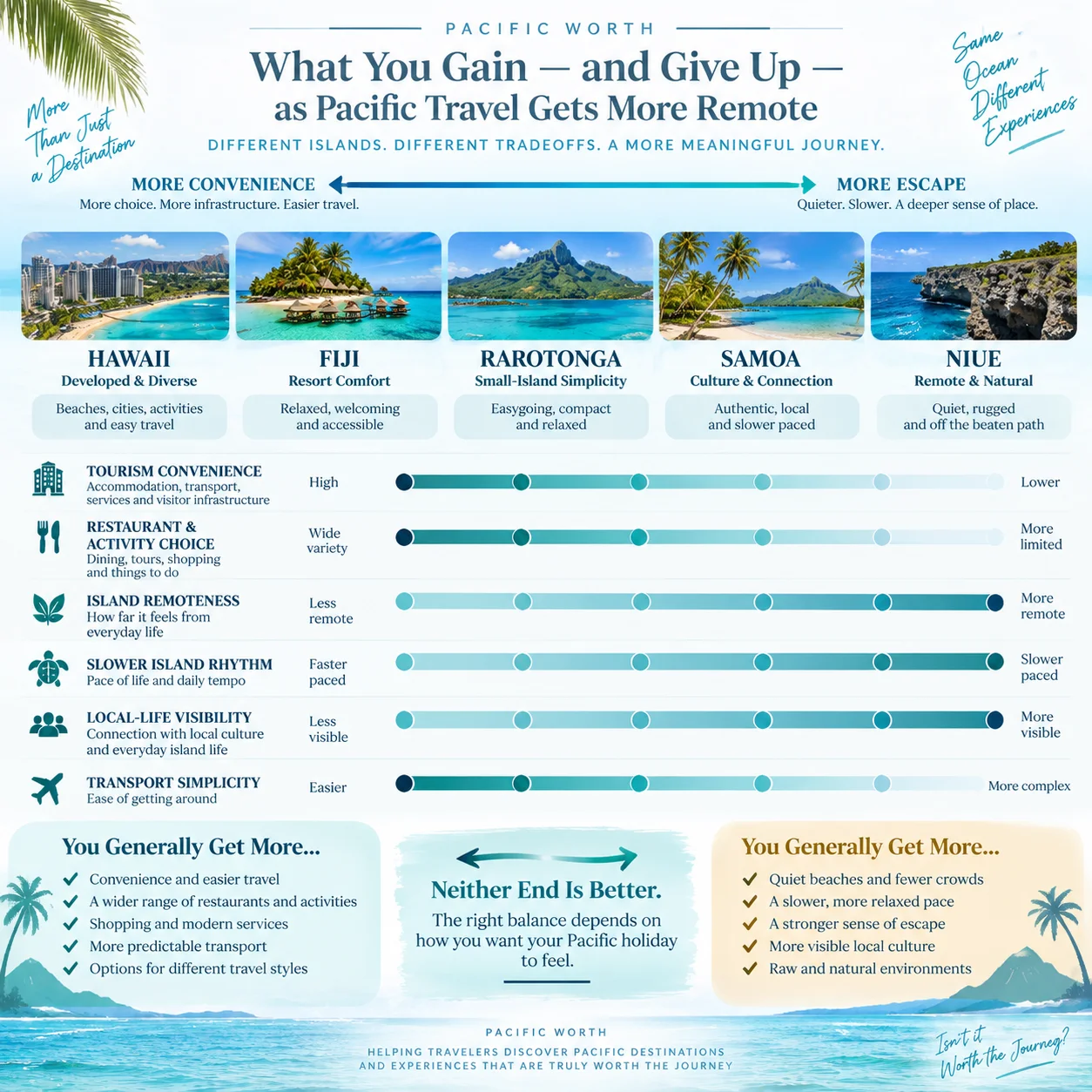 What You Gain — and Give Up — as Pacific Travel Gets More Remote