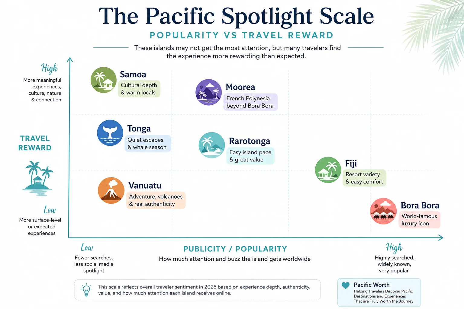 The Pacific Spotlight Scale comparing Pacific island popularity with travel reward