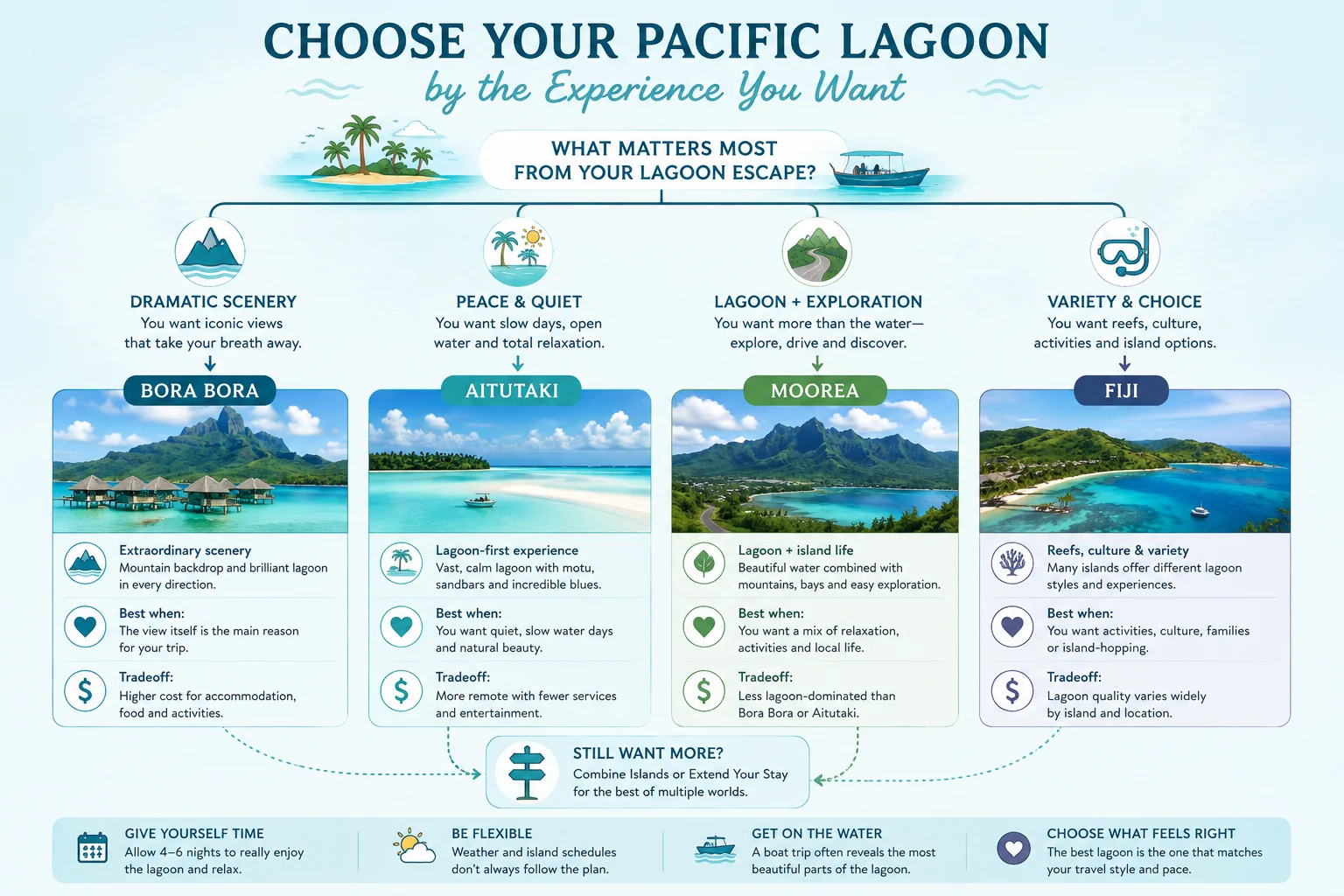 Choose a Pacific lagoon by travel style: Bora Bora, Aitutaki, Moorea or Fiji