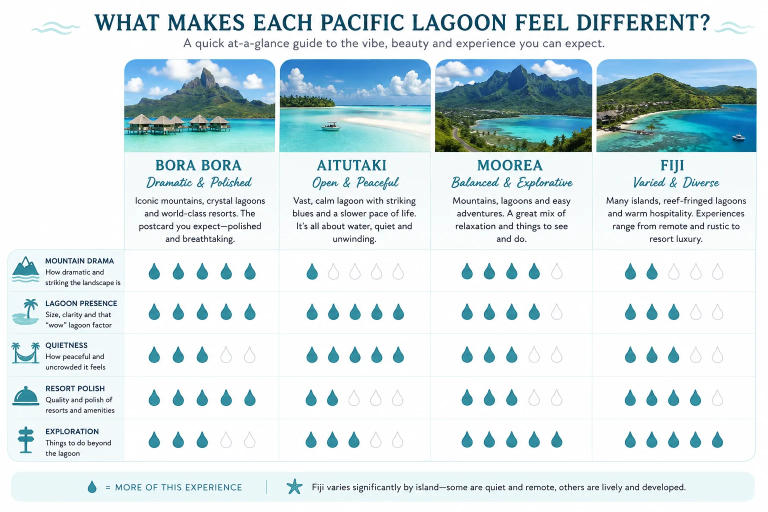 What makes Bora Bora, Aitutaki, Moorea and Fiji lagoon experiences feel different