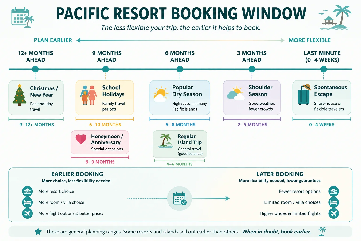 Pacific resort booking timeline showing planning windows from 12 months ahead to last-minute travel