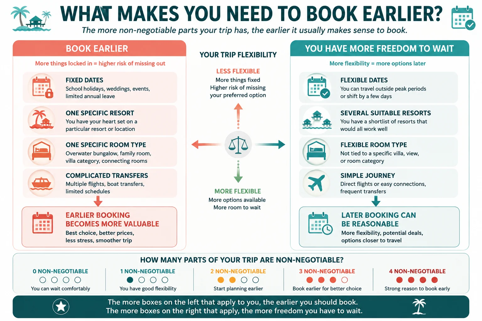 Decision guide showing when Pacific resort travelers should book earlier or have more freedom to wait